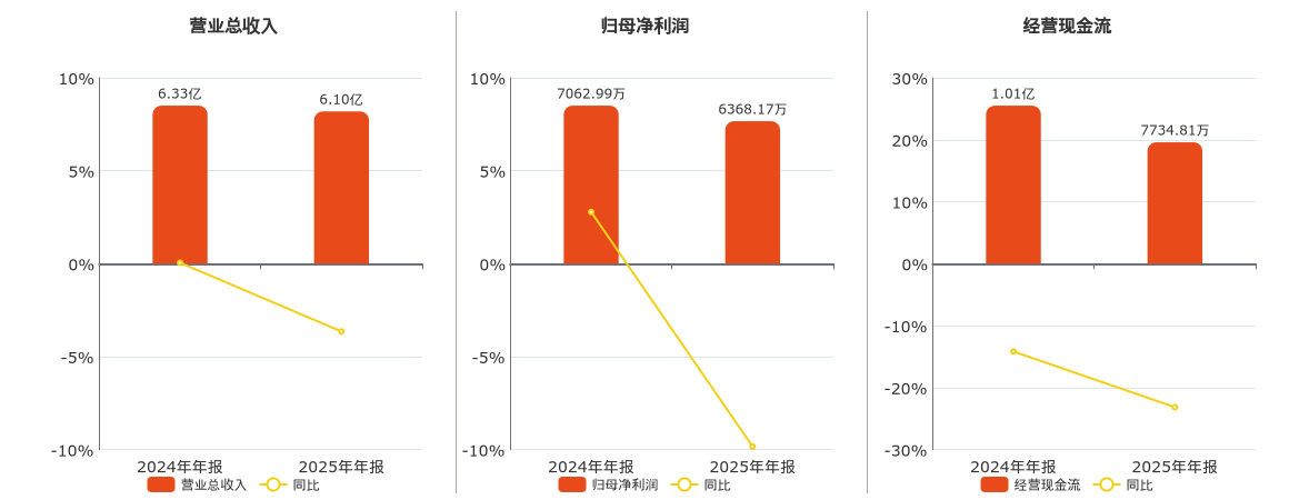 新宏泰(603016.SH)：2025年年报净利润为6368.17万元、同比较去年同期下降9.84%