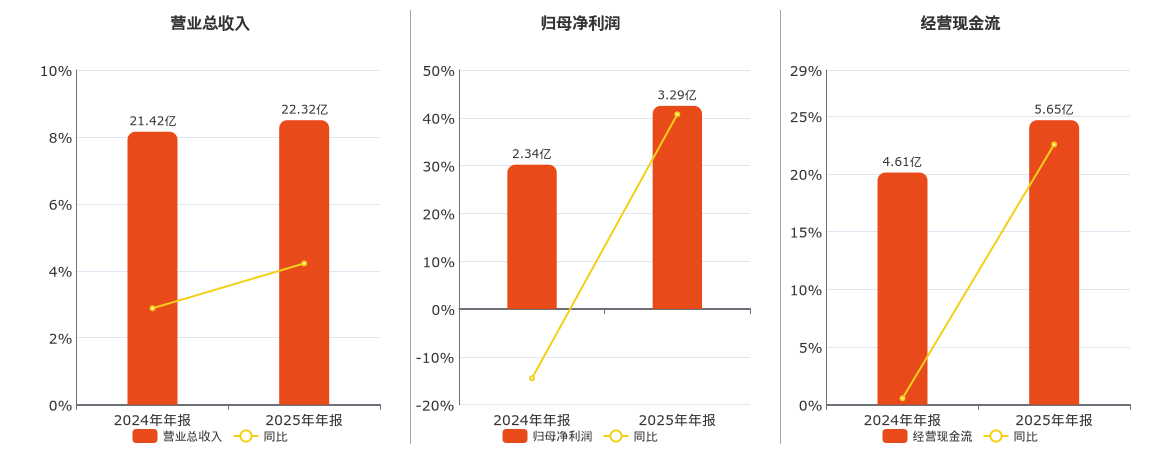 新华网(603888.SH)：2025年年报净利润为3.29亿元、同比较去年同期上涨40.74%