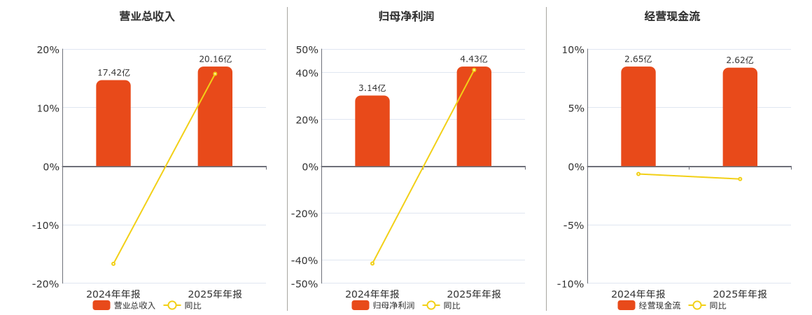 菲利华(300395.SZ)：2025年年报净利润为4.43亿元