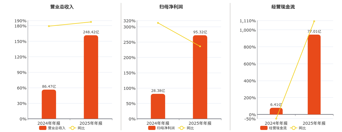 新易盛(300502.SZ)：2025年年报净利润为95.32亿元
