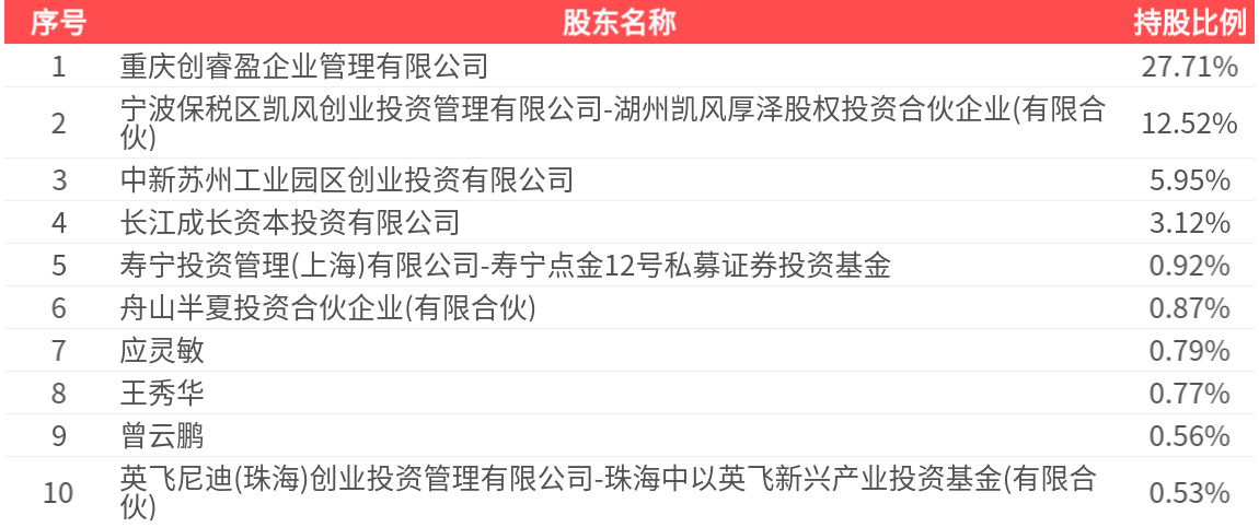 创耀科技(688259.SH)：2025年年报净利润为7898.91万元