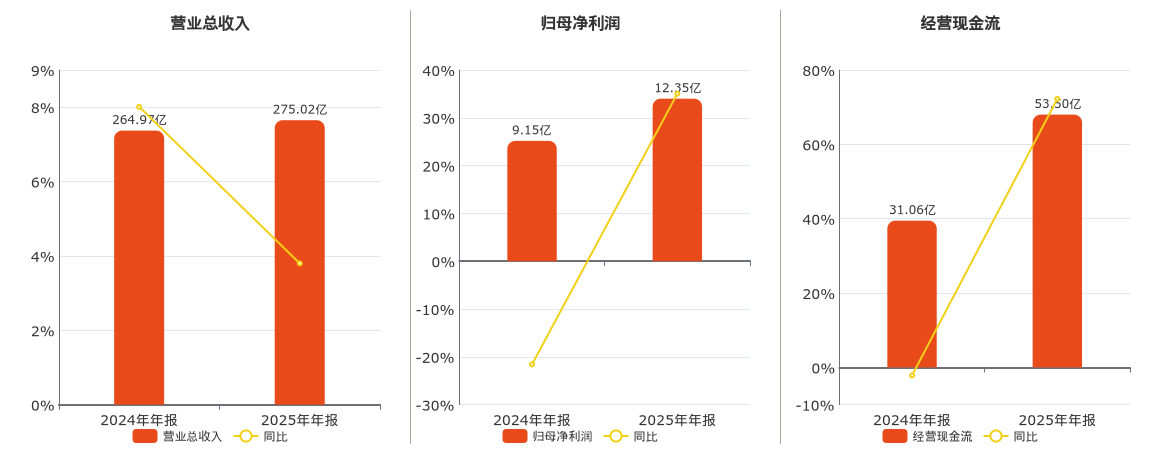 大参林(603233.SH)：2025年年报净利润为12.35亿元