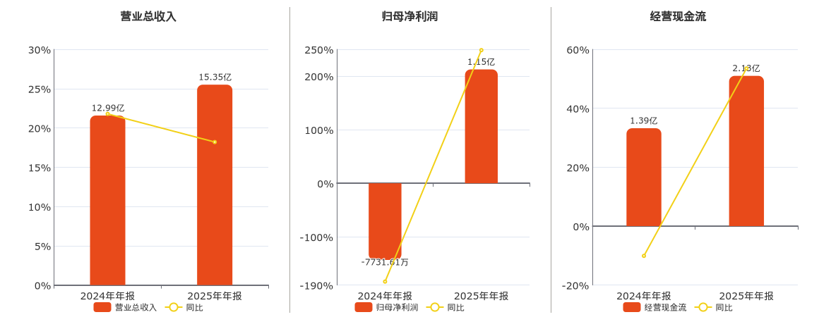 倍加洁(603059.SH)：2025年年报净利润为1.15亿元