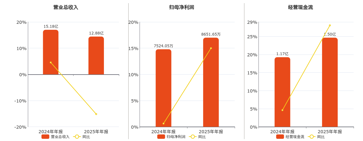 值得买(300785.SZ)：2025年年报净利润为8651.65万元