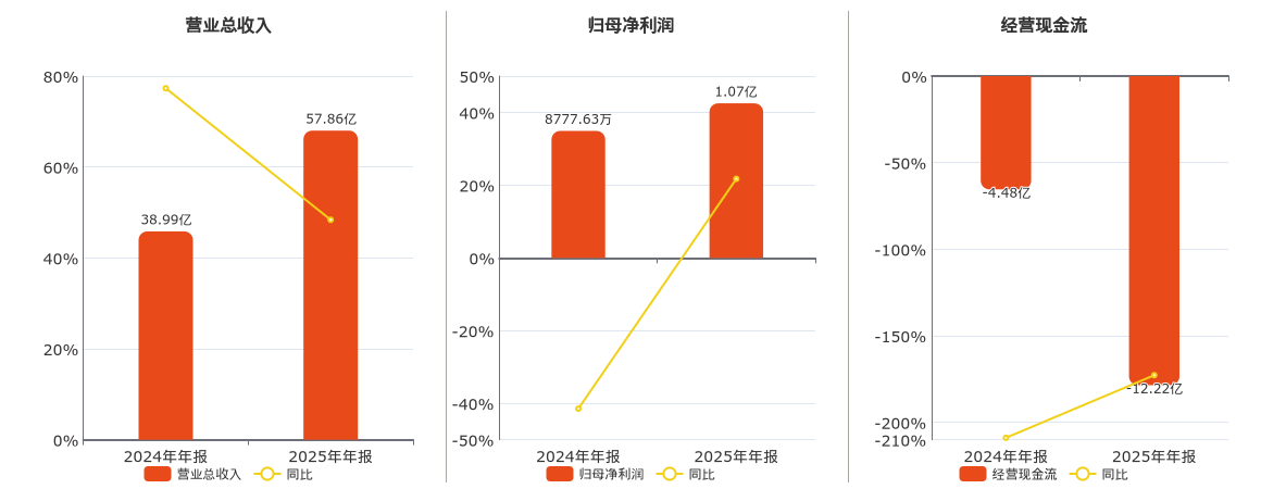 永泰运(001228.SZ)：2025年年报净利润为1.07亿元