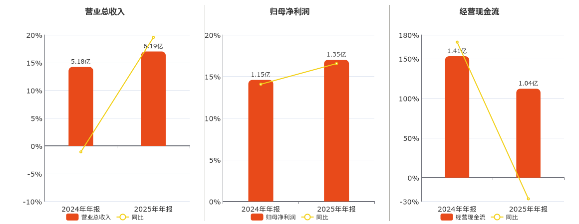 崇德科技(301548.SZ)：2025年年报净利润为1.35亿元