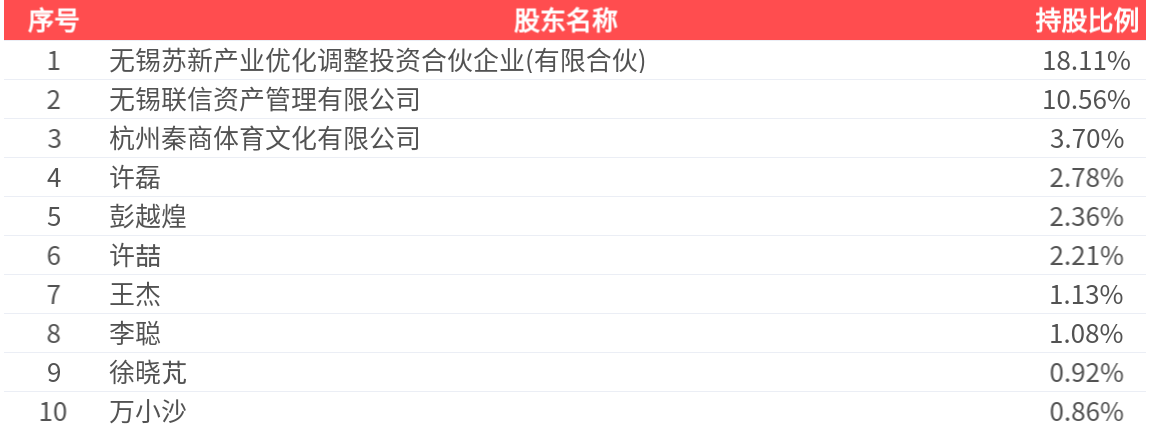 远程股份(002692.SZ)：2025年年报净利润为177.35万元、同比较去年同期下降97.47%