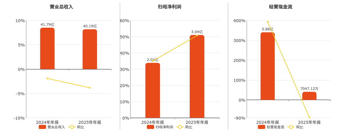 联发股份(002394.SZ)：2025年年报净利润为3.04亿元