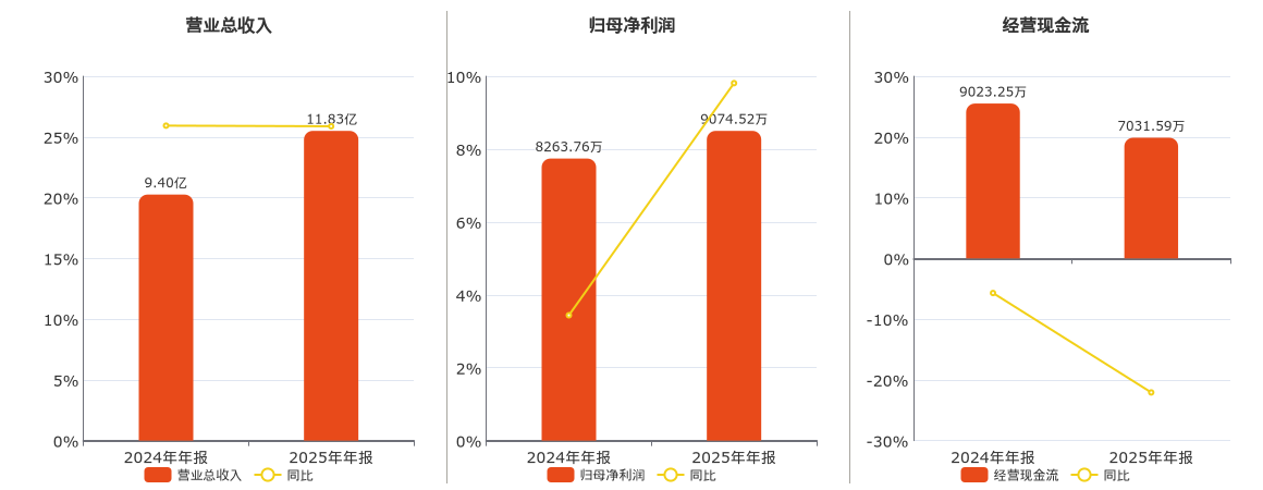 安培龙(301413.SZ)：2025年年报净利润为9074.52万元
