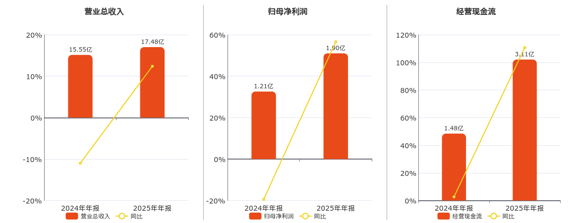 索宝蛋白(603231.SH)：2025年年报净利润为1.90亿元