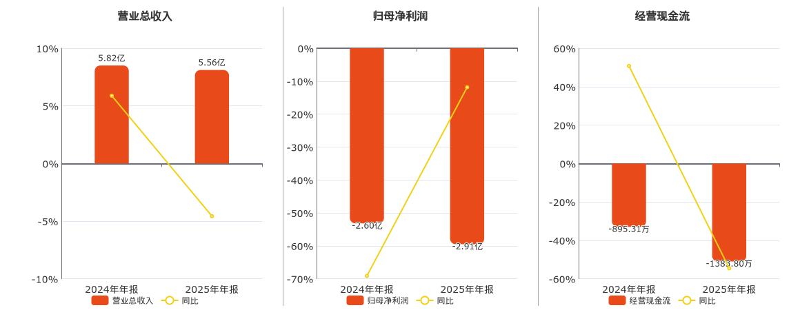 西安旅游(000610.SZ)：2025年年报净利润为-2.91亿元，同比亏损扩大