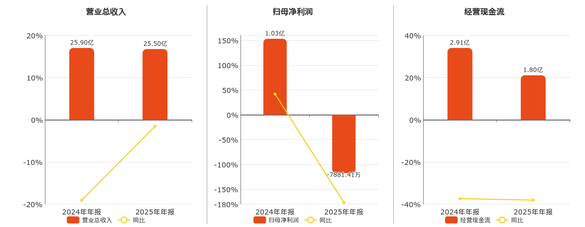 水发燃气(603318.SH)：2025年年报净利润为-7881.41万元，同比由盈转亏