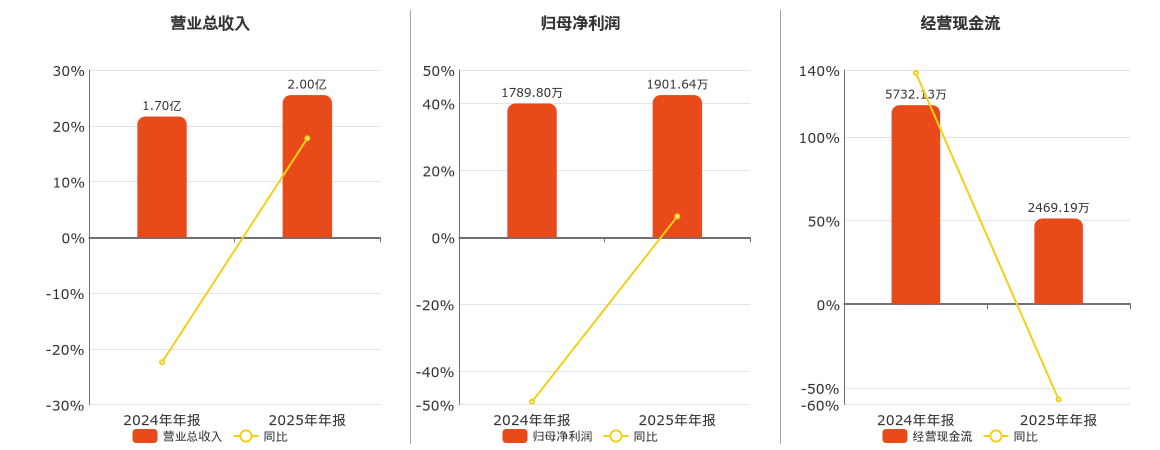 科瑞思(301314.SZ)：2025年年报净利润为1901.64万元