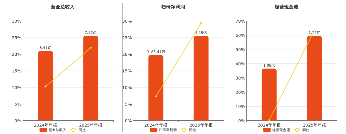 民生健康(301507.SZ)：2025年年报净利润为1.19亿元