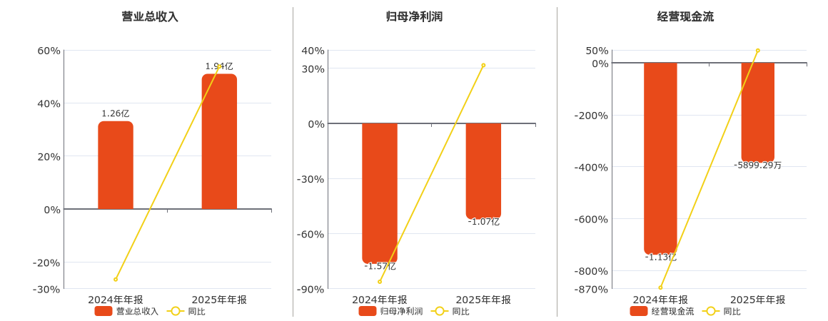康为世纪(688426.SH)：2025年年报净利润为-1.07亿元