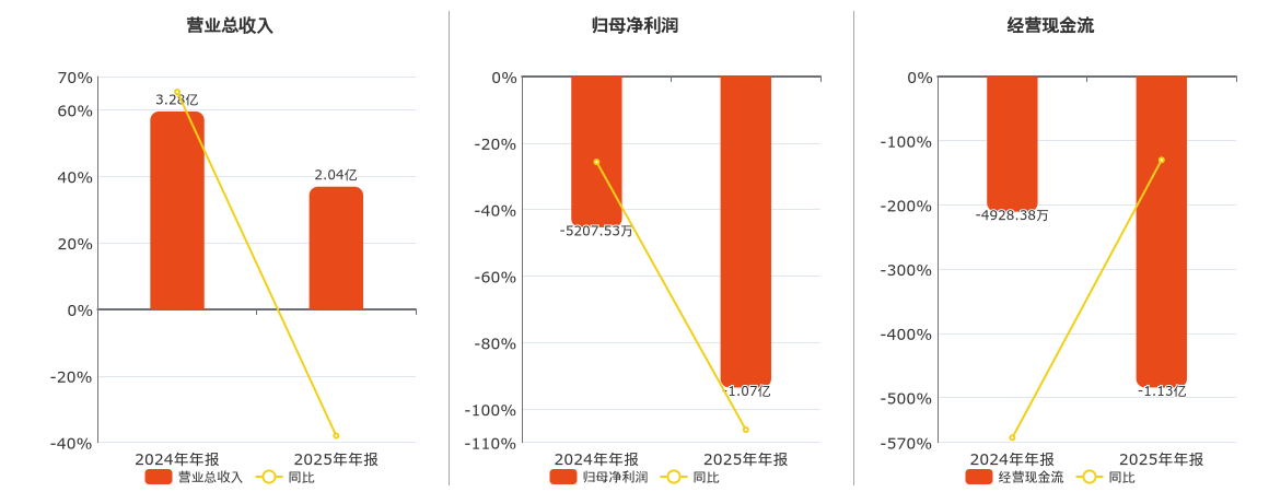 莫高股份(600543.SH)：2025年年报净利润为-1.07亿元，同比亏损放大