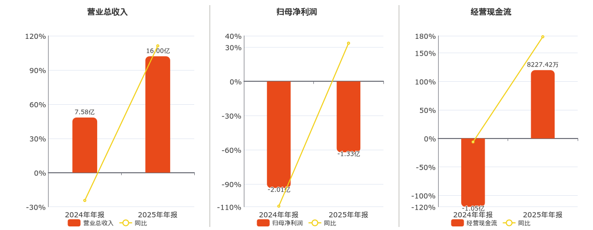 广田集团(002482.SZ)：2025年年报净利润为-1.33亿元，同比亏损减少