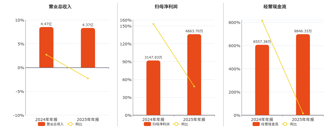 品茗科技(688109.SH)：2025年年报净利润为4663.70万元