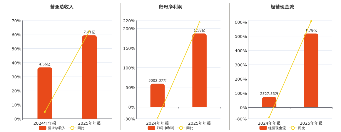 圣诺生物(688117.SH)：2025年年报净利润为1.58亿元