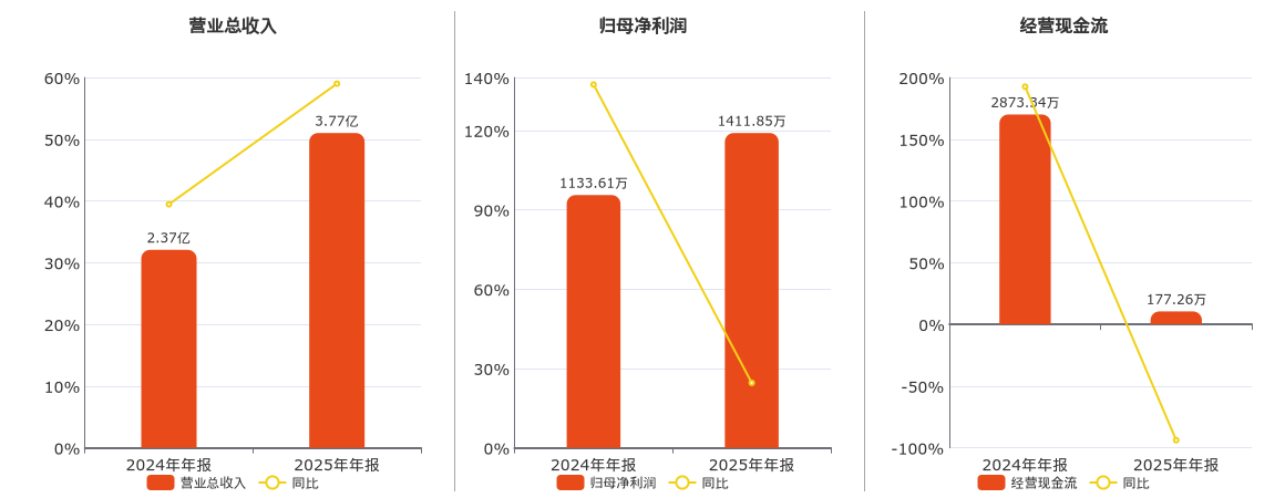 海天瑞声(688787.SH)：2025年年报净利润为1411.85万元