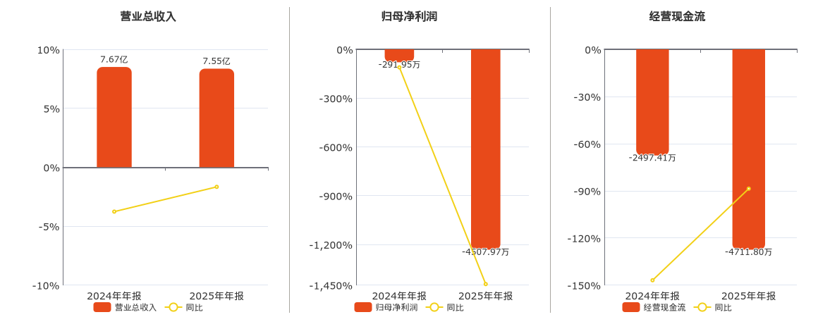 荣科科技(300290.SZ)：2025年年报净利润为-4507.97万元，同比亏损放大