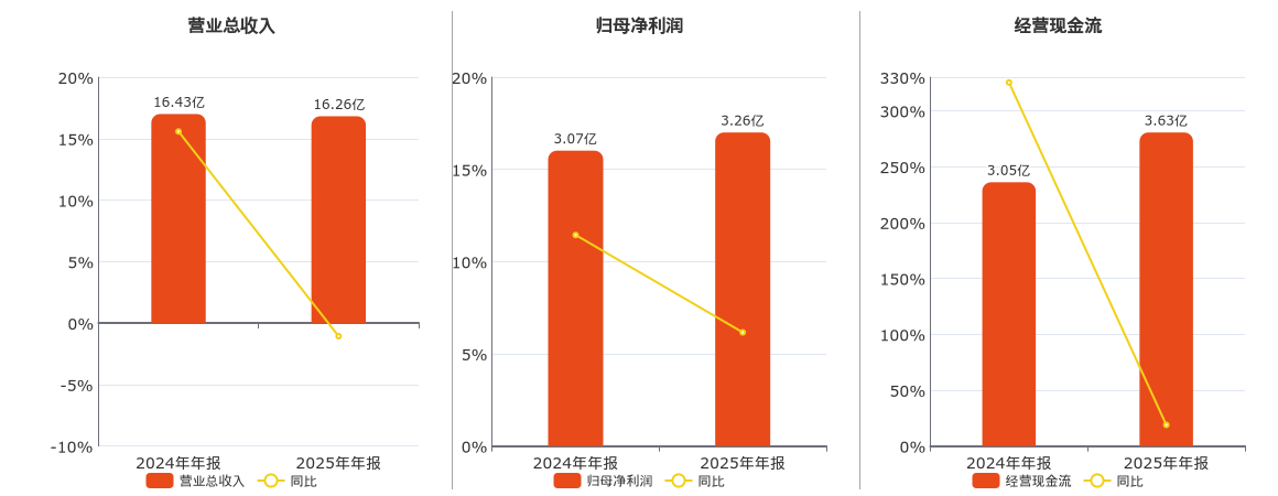 兰生股份(600826.SH)：2025年年报净利润为3.26亿元、同比较去年同期上涨6.16%