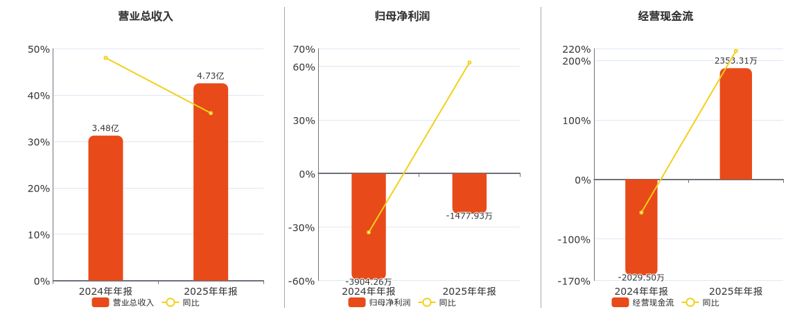 ST宏达(002211.SZ)：2025年年报净利润为-1477.93万元