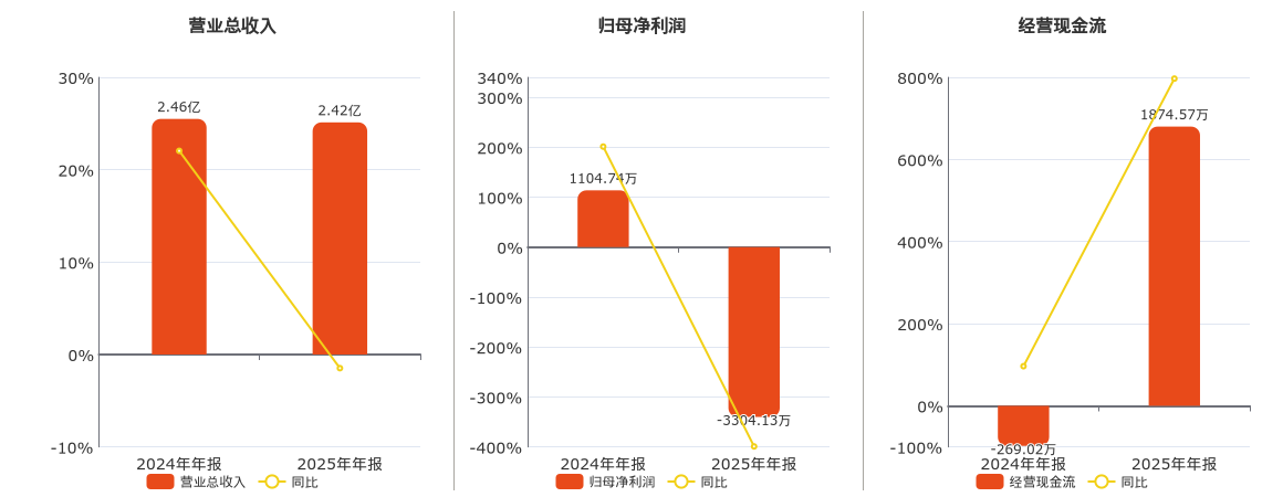 津膜科技(300334.SZ)：2025年年报净利润为-3304.13万元，同比由盈转亏