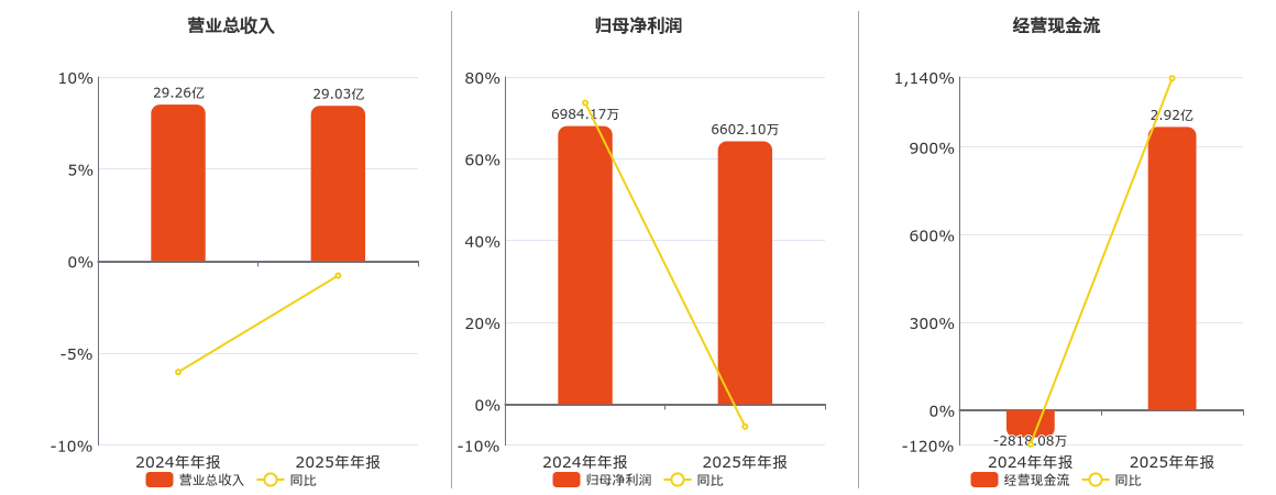 国投丰乐(000713.SZ)：2025年年报净利润为6602.10万元、同比较去年同期下降5.47%