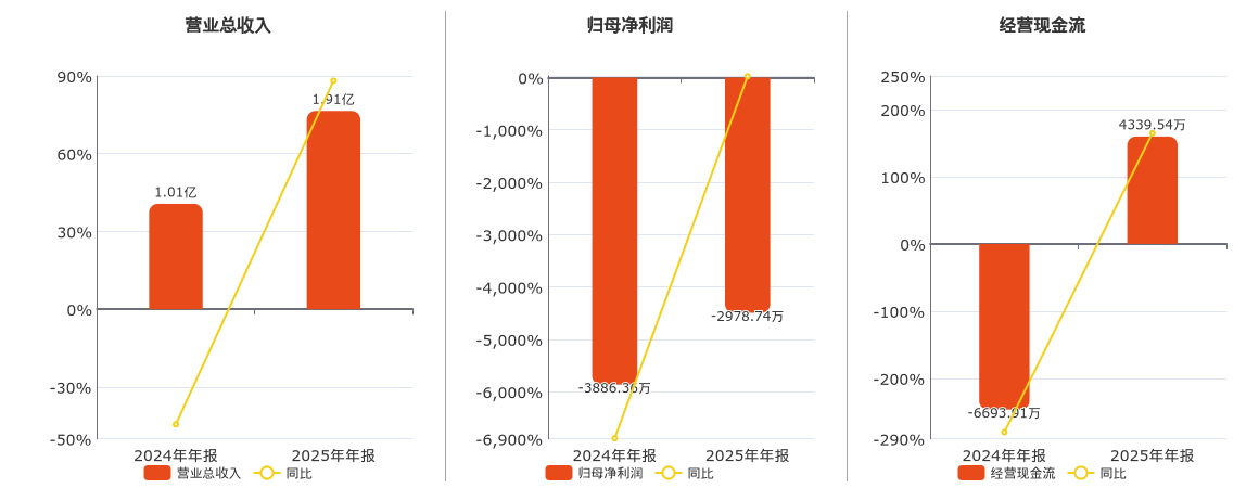 *ST亿通(300211.SZ)：2025年年报净利润为-2978.74万元