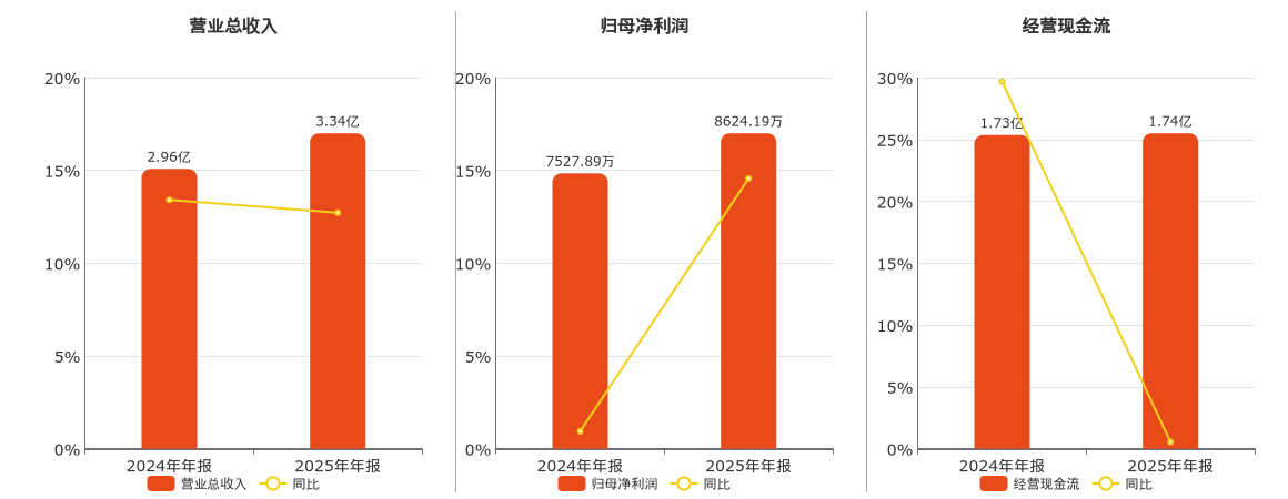 国缆检测(301289.SZ)：2025年年报净利润为8624.19万元、同比较去年同期上涨14.56%