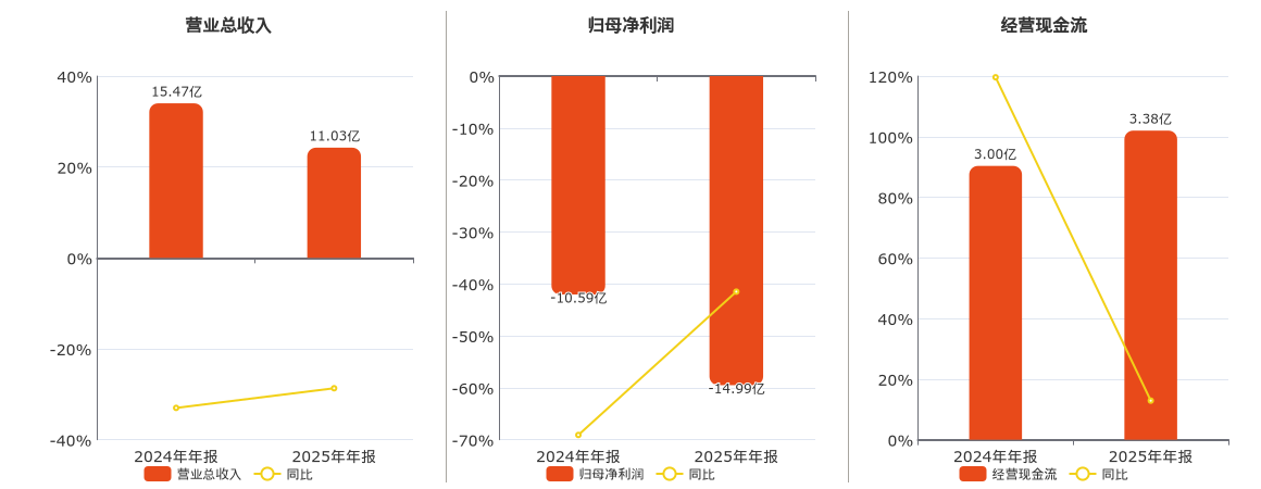 广电网络(600831.SH)：2025年年报净利润为-14.99亿元，同比亏损扩大