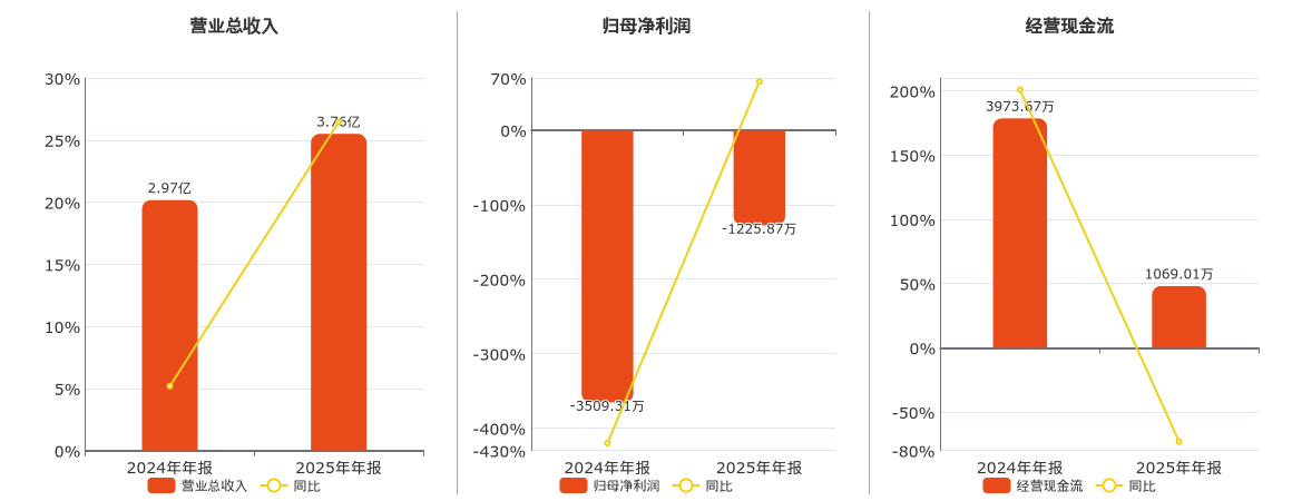 云涌科技(688060.SH)：2025年年报净利润为-1225.87万元