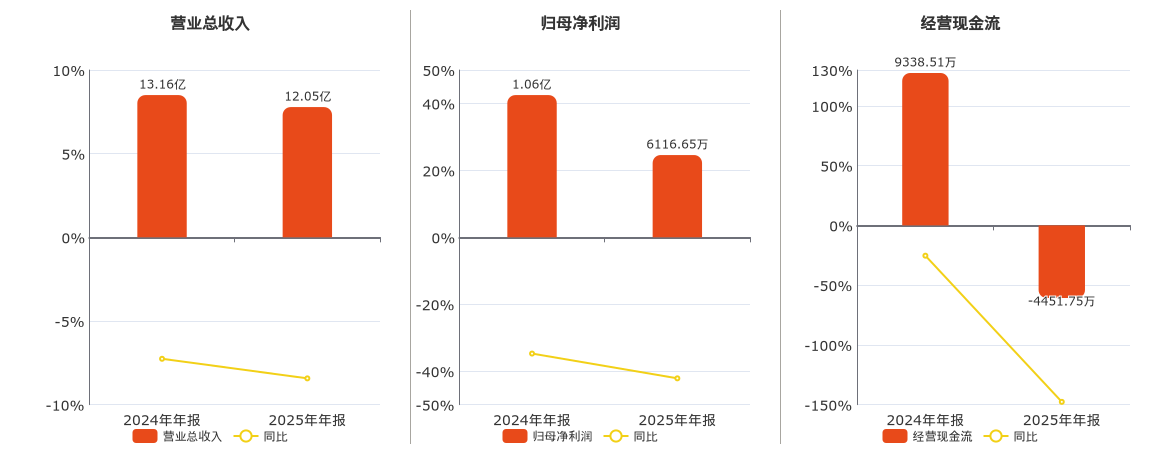 深城交(301091.SZ)：2025年年报净利润为6116.65万元、同比较去年同期下降42.14%