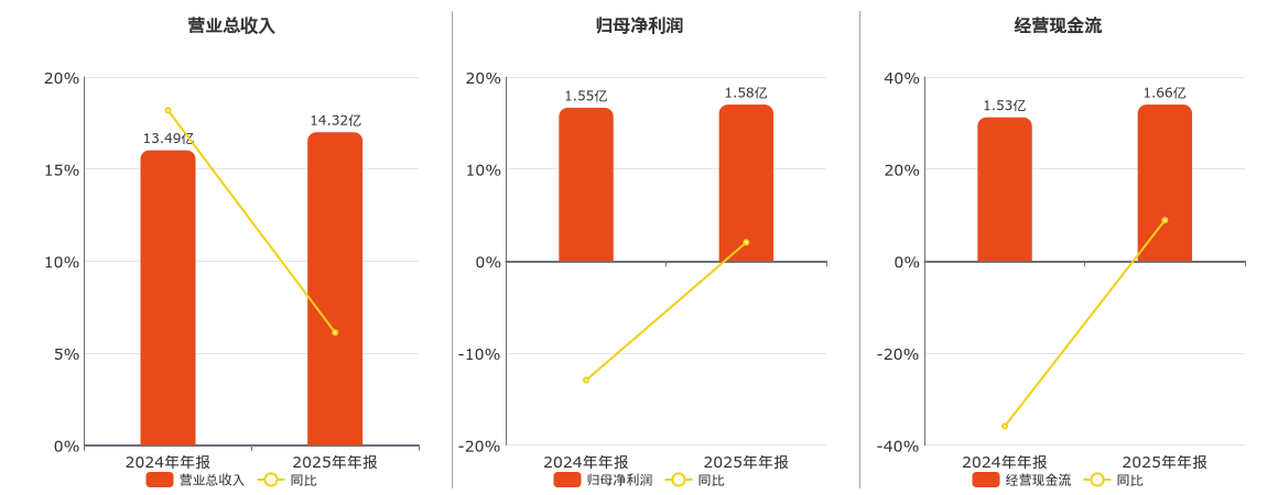 元创股份(001325.SZ)：2025年年报净利润为1.58亿元