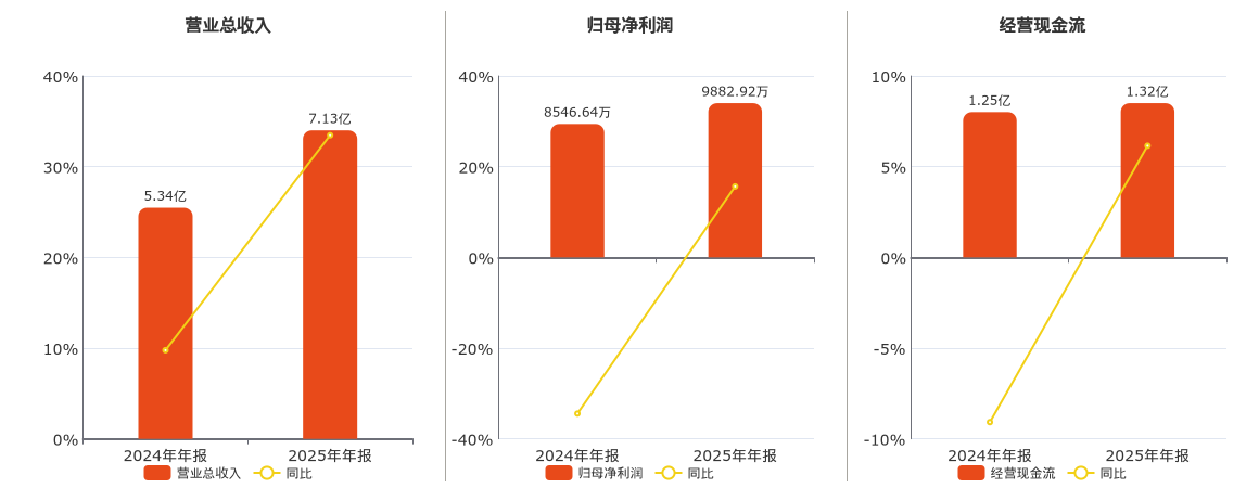 维峰电子(301328.SZ)：2025年年报净利润为9882.92万元