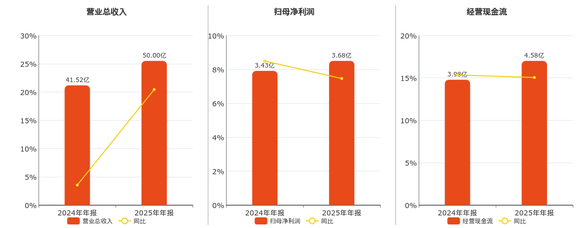 上海建科(603153.SH)：2025年年报净利润为3.68亿元、同比较去年同期上涨1.67%