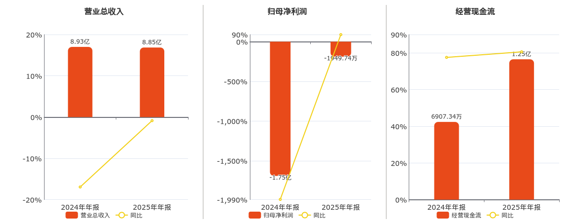 光正眼科(002524.SZ)：2025年年报净利润为-1949.74万元