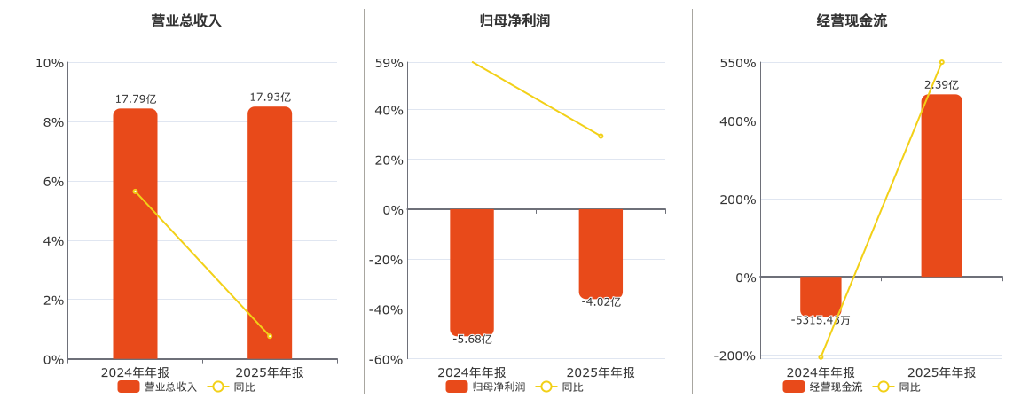 ST美晨(300237.SZ)：2025年年报净利润为-4.02亿元，同比亏损缩小