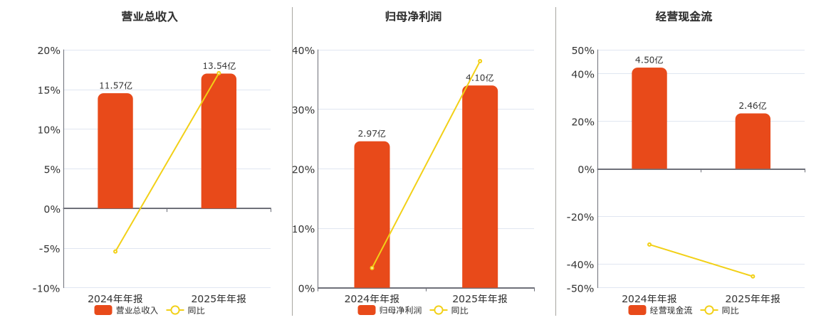 博隆技术(603325.SH)：2025年年报净利润为4.10亿元