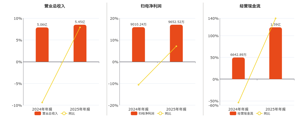 未来电器(301386.SZ)：2025年年报净利润为9652.52万元