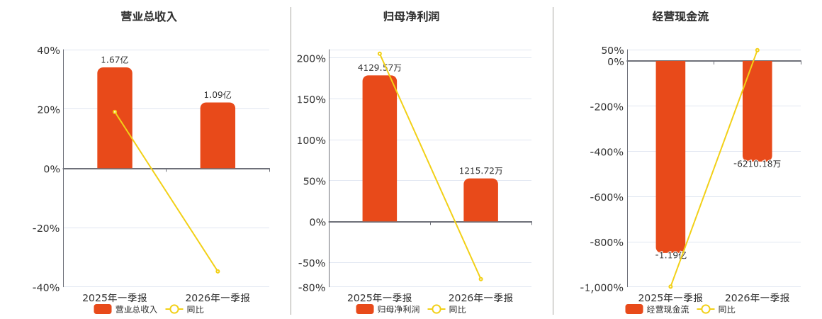 龙源技术(300105.SZ)：2026年一季报净利润为1215.72万元、同比较去年同期下降70.56%