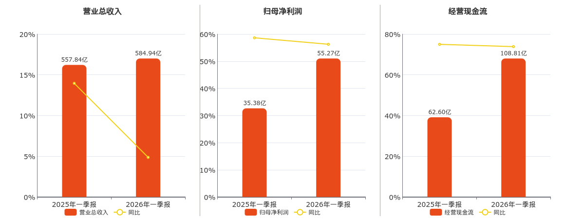 中国铝业(601600.SH)：2026年一季报净利润为55.27亿元、同比较去年同期上涨56.35%