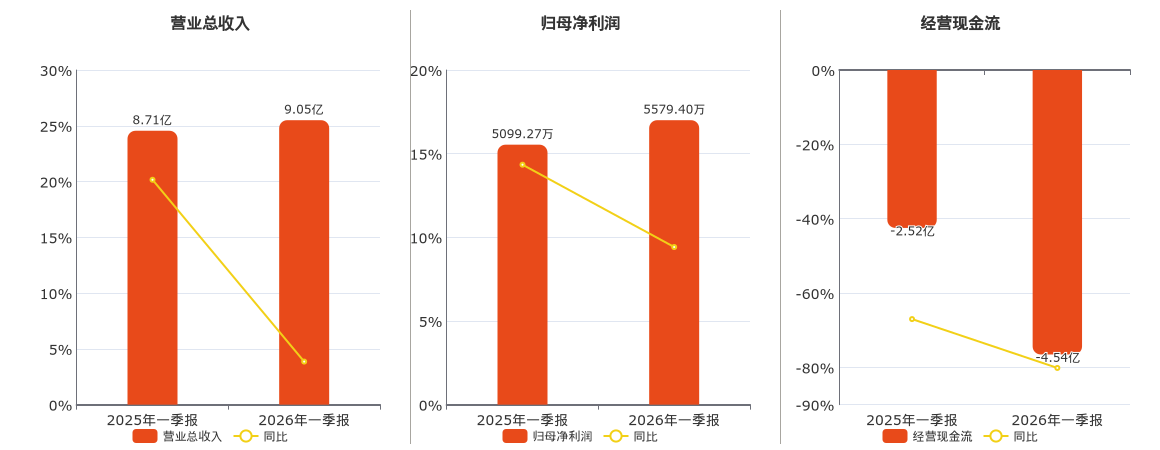 康尼机电(603111.SH)：2026年一季报净利润为5579.40万元、同比较去年同期上涨9.42%