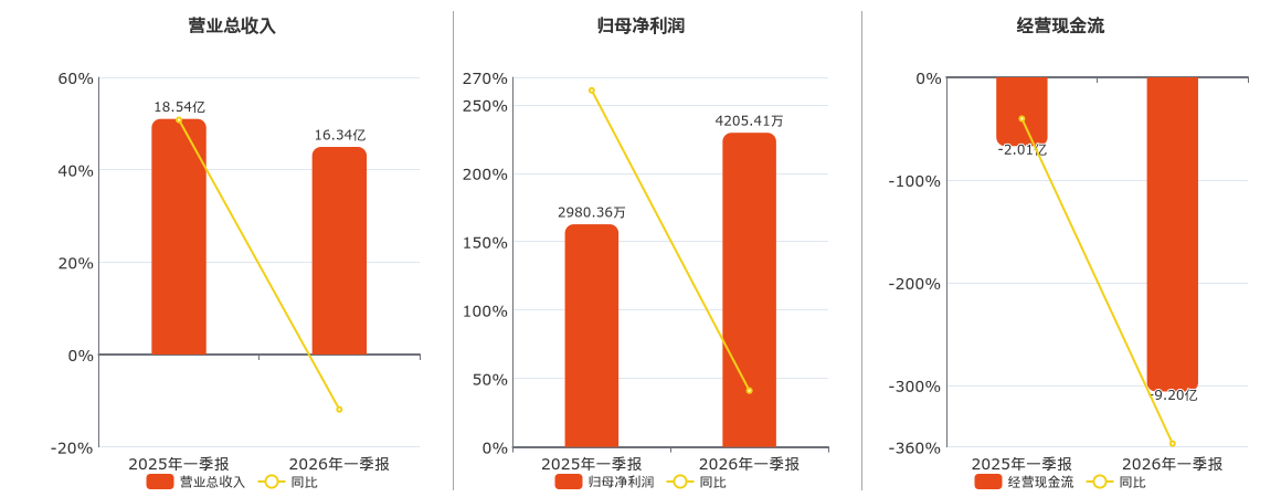 国电南自(600268.SH)：2026年一季报净利润为4205.41万元、同比较去年同期上涨41.10%