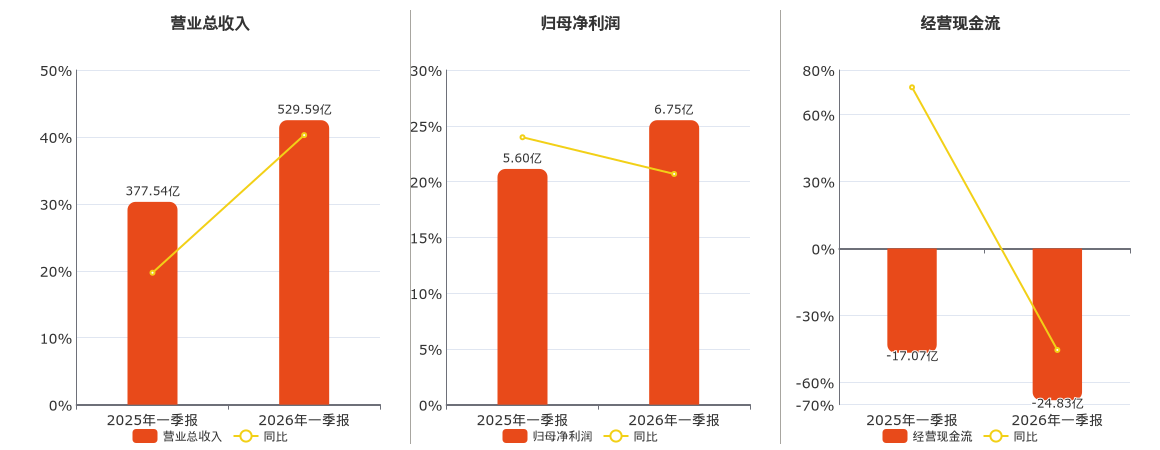 云南铜业(000878.SZ)：2026年一季报净利润为6.75亿元、同比较去年同期上涨7.93%