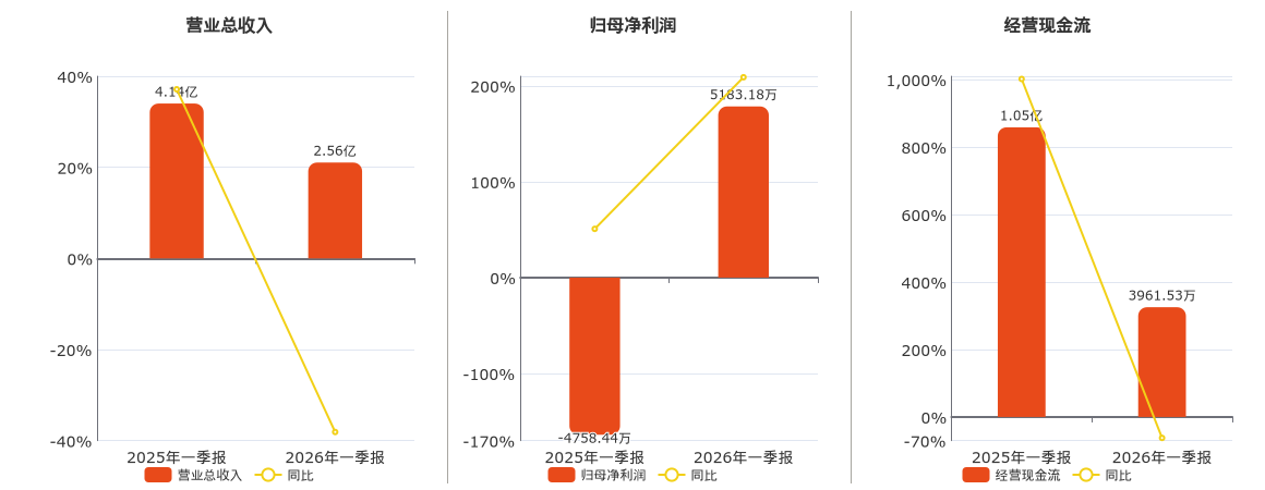 星辉娱乐(300043.SZ)：2026年一季报净利润为5183.18万元