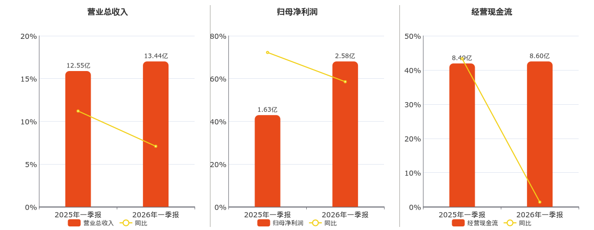 深圳机场(000089.SZ)：2026年一季报净利润为2.58亿元、同比较去年同期上涨58.51%