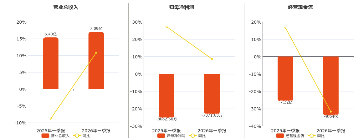 中国软件(600536.SH)：2026年一季报净利润为-7371.63万元，同比亏损减少