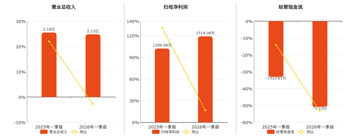 高澜股份(300499.SZ)：2026年一季报净利润为1514.08万元